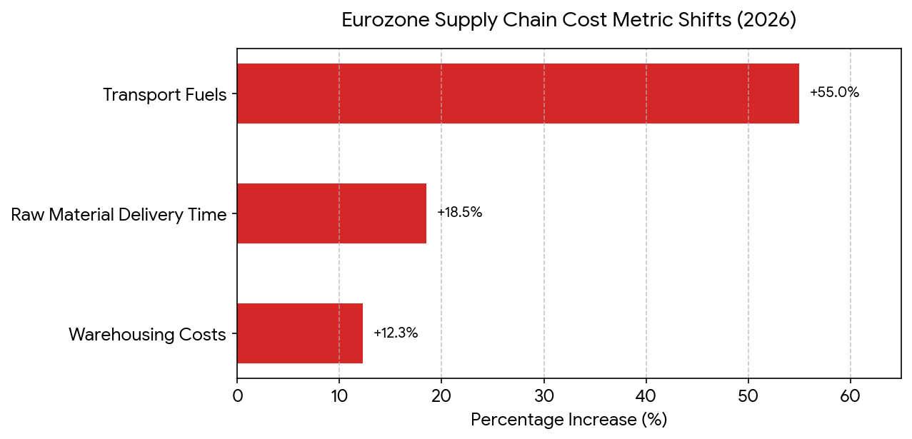Eurozone Supply Chain Cost Metric Shifts 2026 - Transport Fuels +55%, Raw Material Delivery Time +18.5%, Warehousing Costs +12.3%